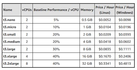 AWS 推出最新 T3 实例 – 稳定且性价比更高 | 亚马逊AWS官方博客