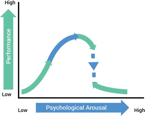 Unit 5 - Sports psychology