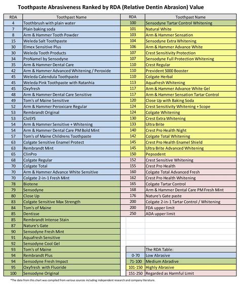 Relative Dentin Abrasivity RDA toothpaste levels - Bauer Smiles