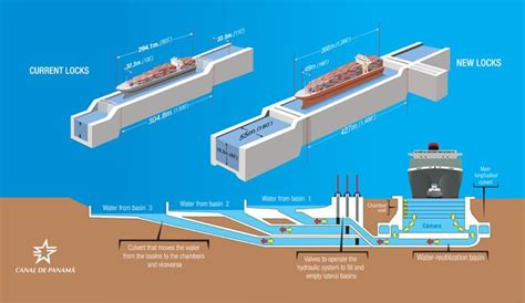 Graphic courtesy of Panama Canal Authority | Panama canal, Canal, Panama