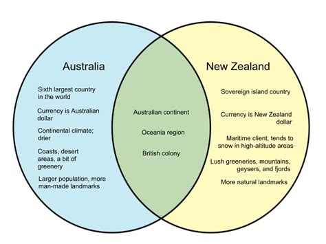 Difference Between Australia and New Zealand - diff.wiki