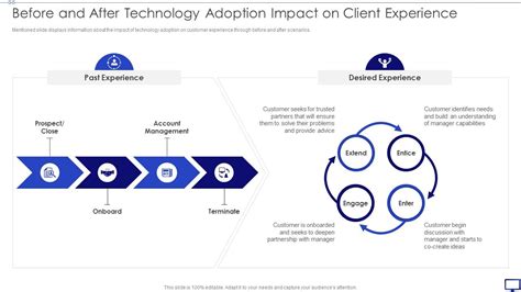 Investing Emerging Technology Make Competitive Difference Before And ...