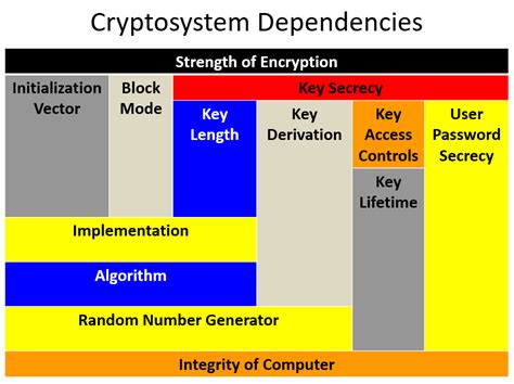 Cryptosystem dependency diagram shows how crypto is about more than algorithms and key length ...