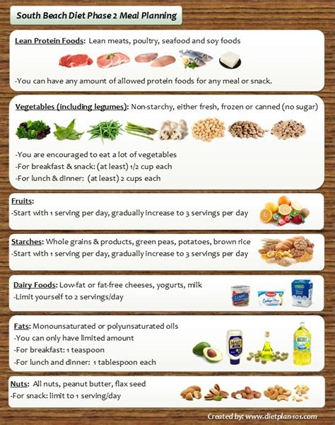 South Beach Diet Meal Planning for Phase 1 and Phase 2 | Diet Plan 101