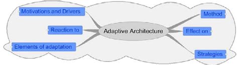 [PDF] Adaptive Architecture – A Conceptual Framework | Semantic Scholar