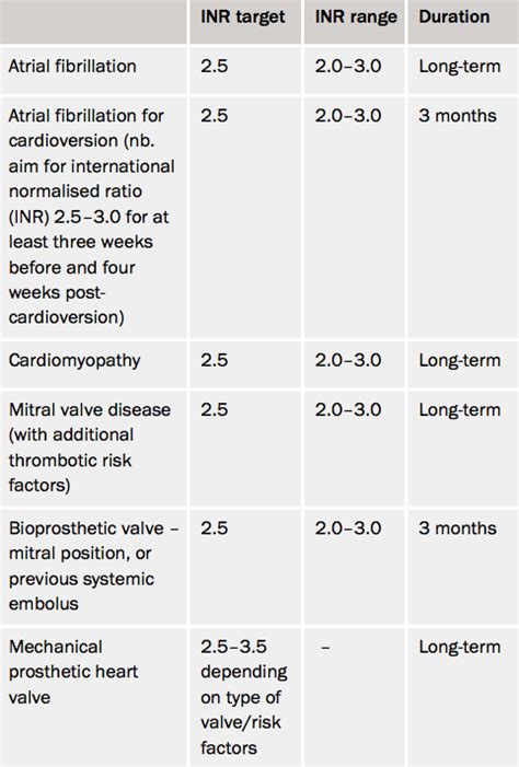 REVISED Anticoagulation module 4: clinical aspects of anticoagulation - The British Journal of ...