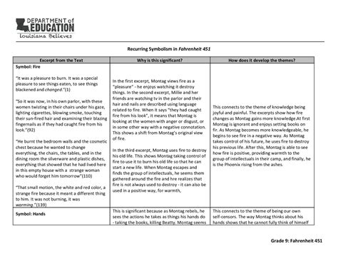 Recurring Symbolism in Fahrenheit 451 Grade 9 | Lecture notes Technical ...