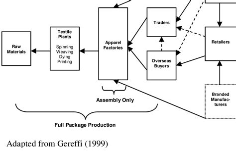 Buyer-Driven Commodity Chain | Download Scientific Diagram