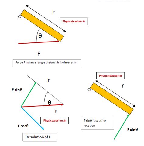 Torque Equation Physics Examples - Tessshebaylo