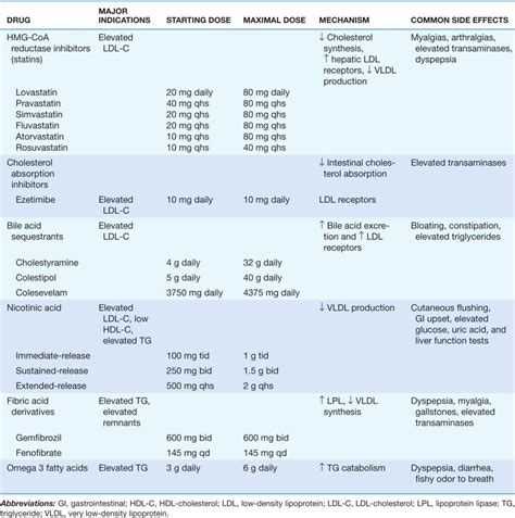 Disorders of Lipoprotein Metabolism | Thoracic Key