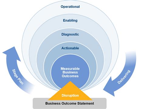 Big Thinking: Business Outcome-Driven Enterprise Architecture