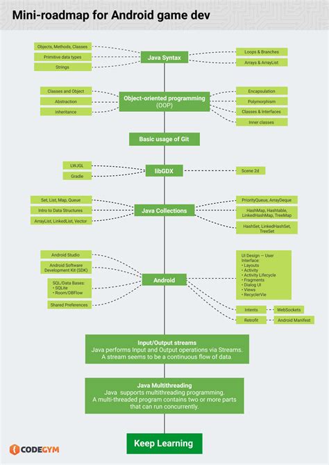 Java Game Programming For Beginners: Where to Start