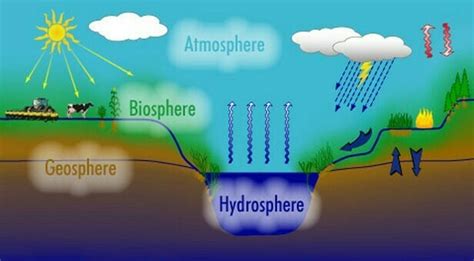 diagram of spheres of earth - Brainly.in