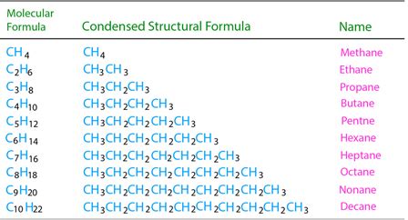 Alkane Formula - List, Examples & Structural Formula | Chemistry ...