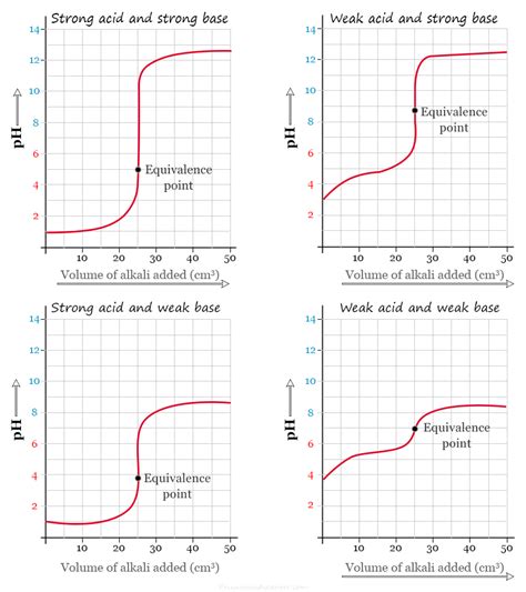 Acid Base Titration - Principle, Types, Process, Indicators