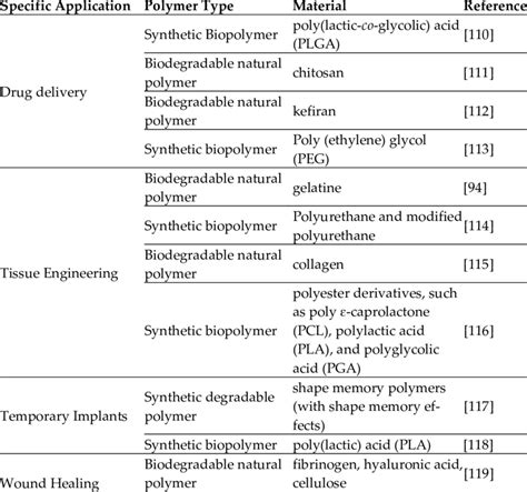 Polymeric materials for biomedical applications. | Download Scientific Diagram