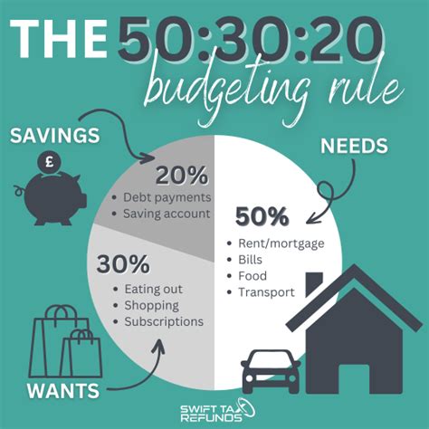 The 50-30-20 Budgeting Rule - Swift Refunds