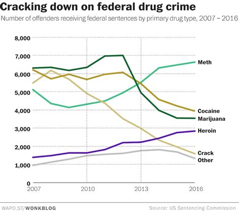 Here’s the latest data on the federal war on drugs - The Washington Post