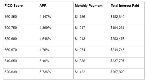 How Your Credit Score Affects Your Mortgage Rates – Lazar Real Estate ...