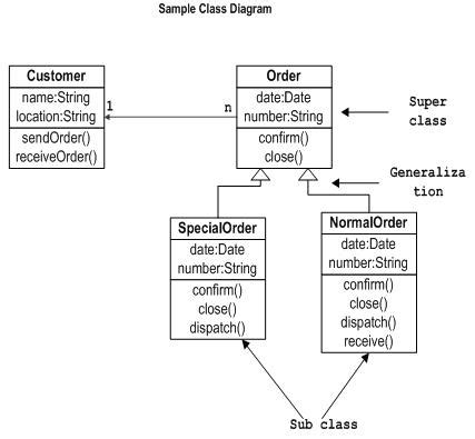 uml - What is the difference between a Class Diagram vs an Object Diagram? - Stack Overflow