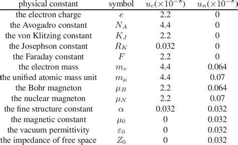 The uncertainty change of some physical constants that are related to ...