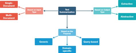 Text summarization using NLP. Text summarization is the process of… | by Anoop Singh | Analytics ...