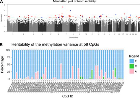 Epigenome-wide association results on tooth mobility. a Epigenome-wide... | Download Scientific ...