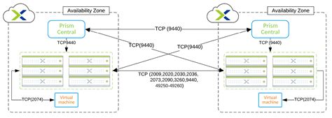 Nutanix Cross Cluster Live Migration port diagram