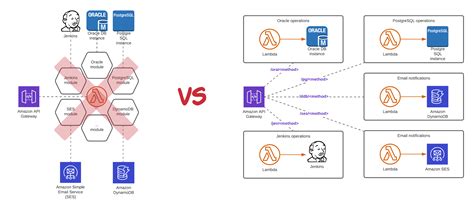 Issues to Avoid When Implementing Serverless Architecture with AWS Lambda | AWS Architecture Blog