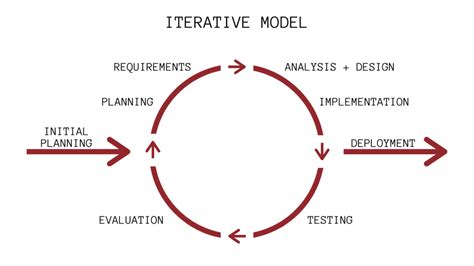 7 Software Development Models You Should Know - Flexagon