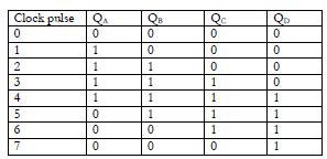 Draw and explain the working of 4-bit ring counter with timing diagram