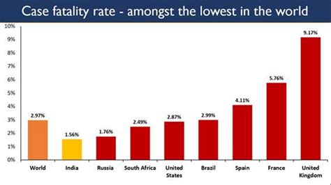 World Mortality Rate