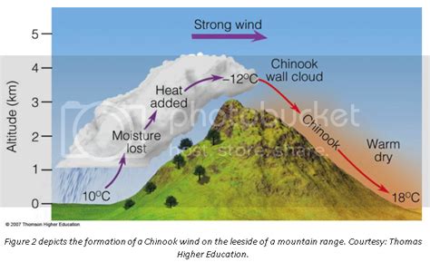 Forecasting Chinook Winds