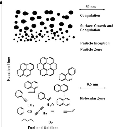 A schematic reaction path leading to soot formation. | Download ...