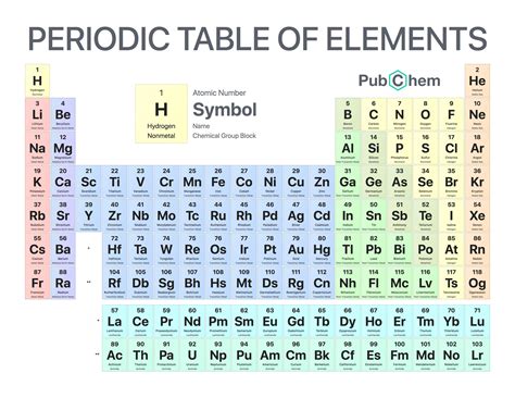 Can someone post a periodic table with their atomic mass, etc ...