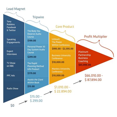 The 4-Step Process for Building and Monetizing Your Sales Funnel ...