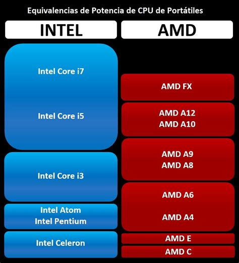 Venta > amd a9 comparado con intel > en stock