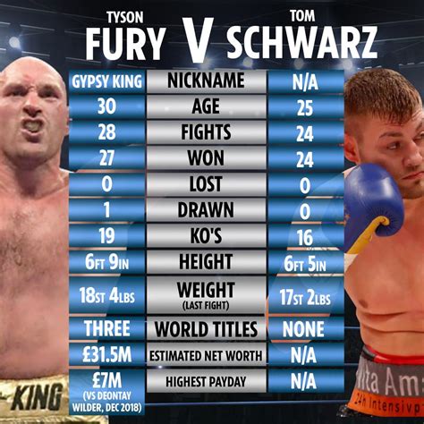 Tyson Fury Vs Tom Schwarz Wallpapers - Wallpaper Cave