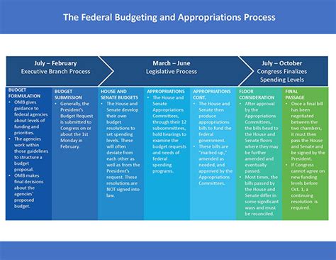 Army Budget Process Flowchart