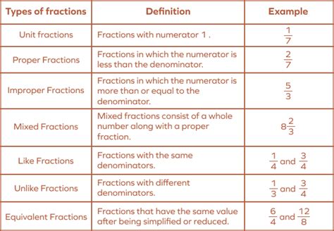 What is a Fraction? - Definition Facts & Example