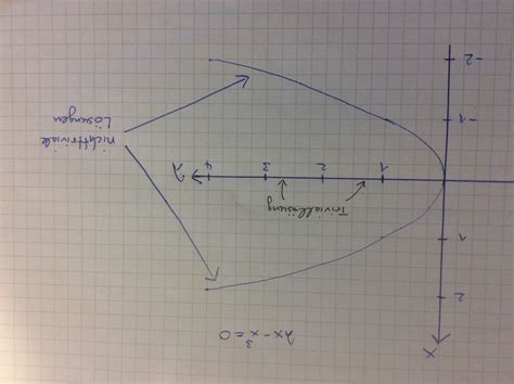 How To Draw A Bifurcation Diagram - Drawing.rjuuc.edu.np