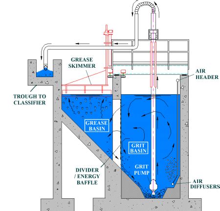 Grit Removal Systems - Sewage Treatment - Reverse Osmosis - Waste water ...