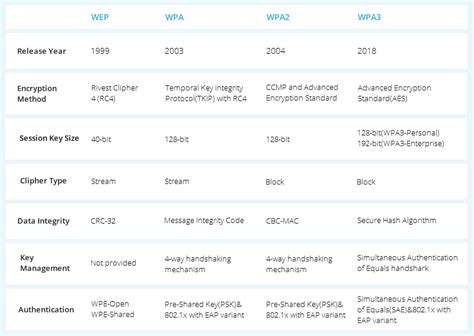 WEP vs. WPA vs. WPA2 vs. WPA3 | FS Community