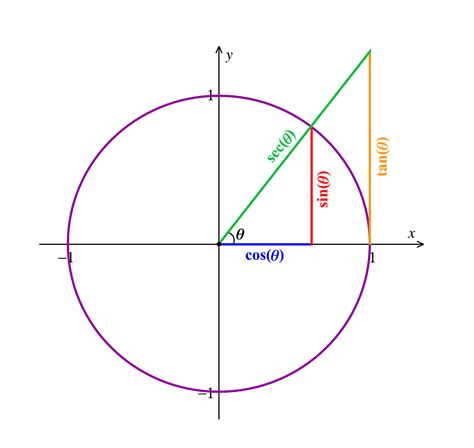 Conceitos iniciais sobre a tangente do arco trigonométrico - Casa da ...