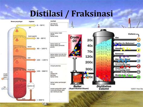 Proses Pengolahan Minyak Bumi Lengkap 1 Ilmu Kimia Un - vrogue.co