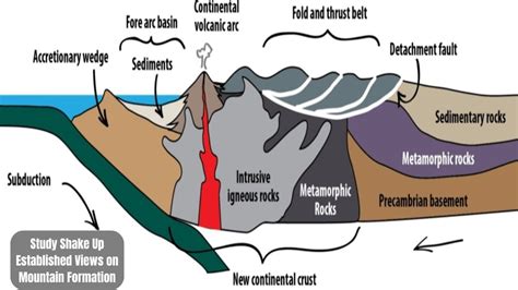 Does this Groundbreaking Study Shake Up Established Views on Mountain Formation?