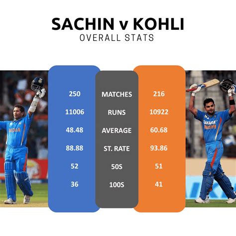 Sachin Tendulkar vs Virat Kohli - Who is the better batsman? - Mad ...