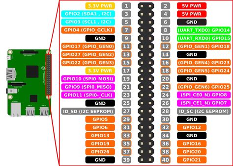 Raspberry Pi 4 Gpio Pinout Diagram