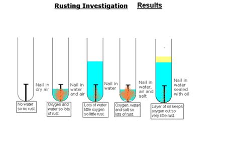 A rusting experiment | Teaching Resources