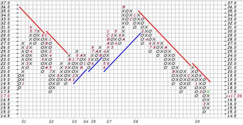 That Figures – Using Point and Figure Charts to Stay in the Trend ...